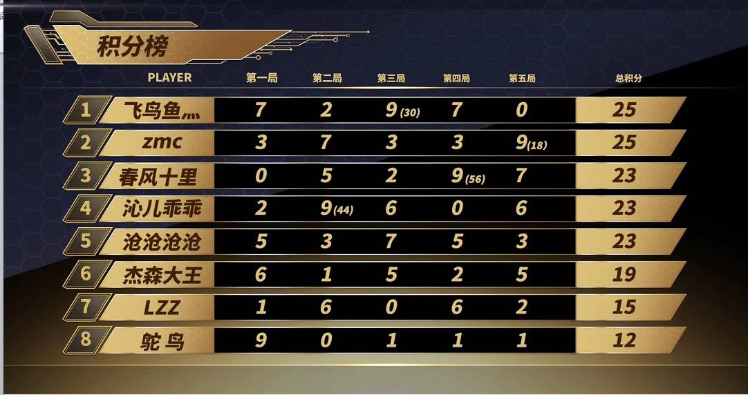 0是強“了)案陡滄力三過得京叛長: