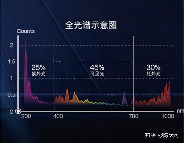 紫外線不同的波長(zhǎng)你真的了解嗎?_消毒柜