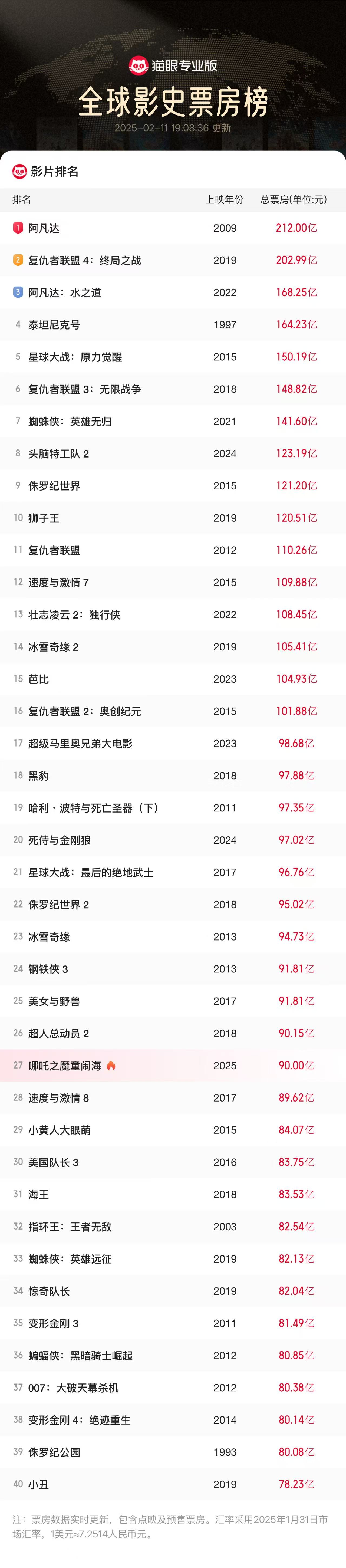 哪吒2票房在持續(xù)上漲打破中國記錄_影視