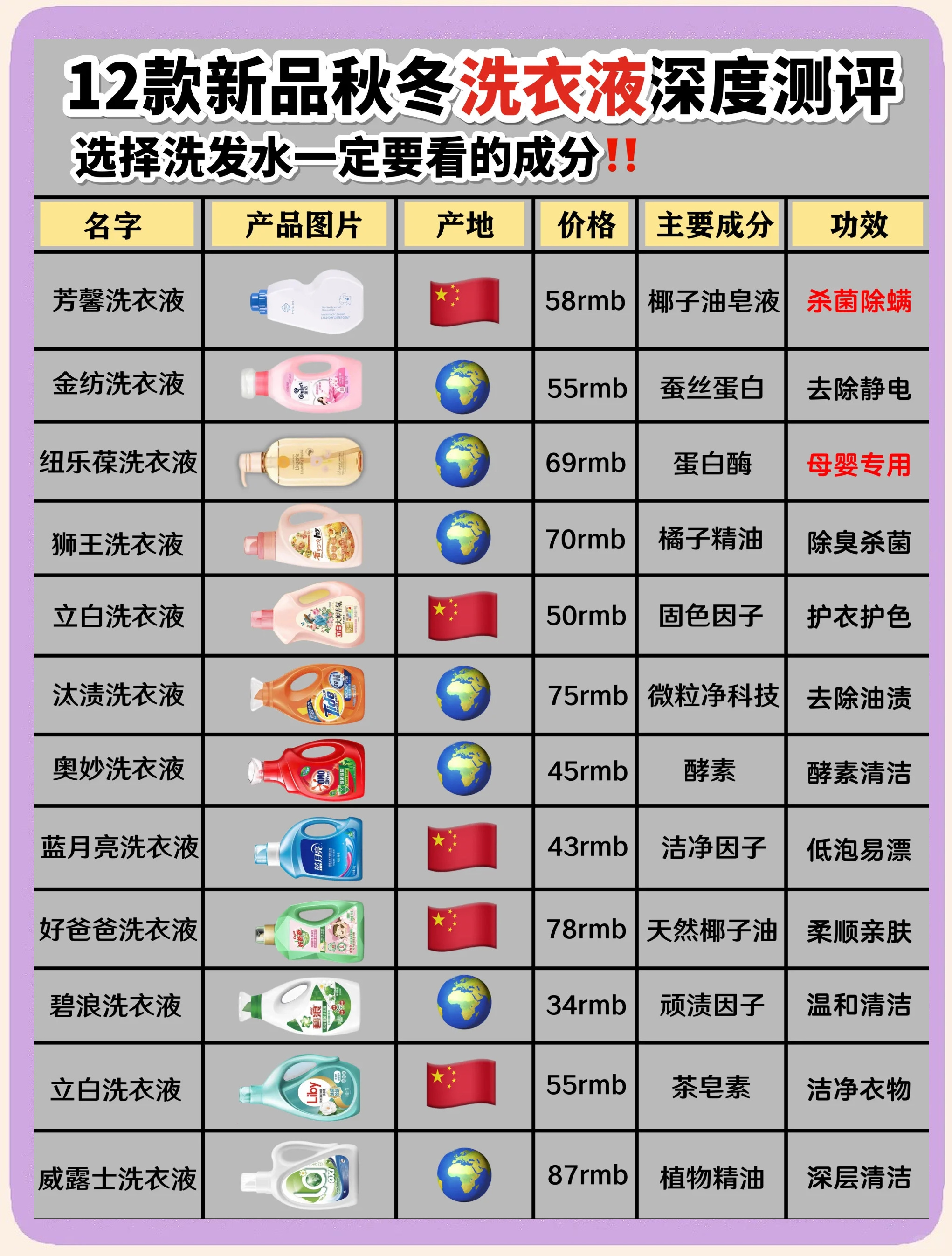 認識一下洗衣液的成分表,二_洗衣液