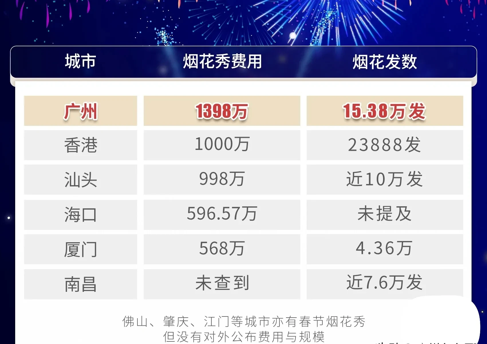 今年的花炮相比往年,簡直就是白菜價!