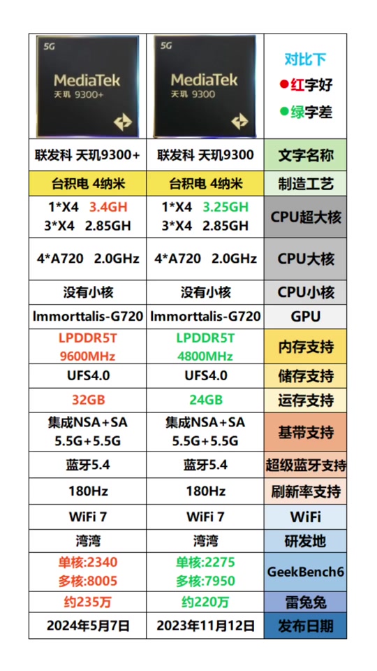 天璣1000系列對比!性能相差多少?