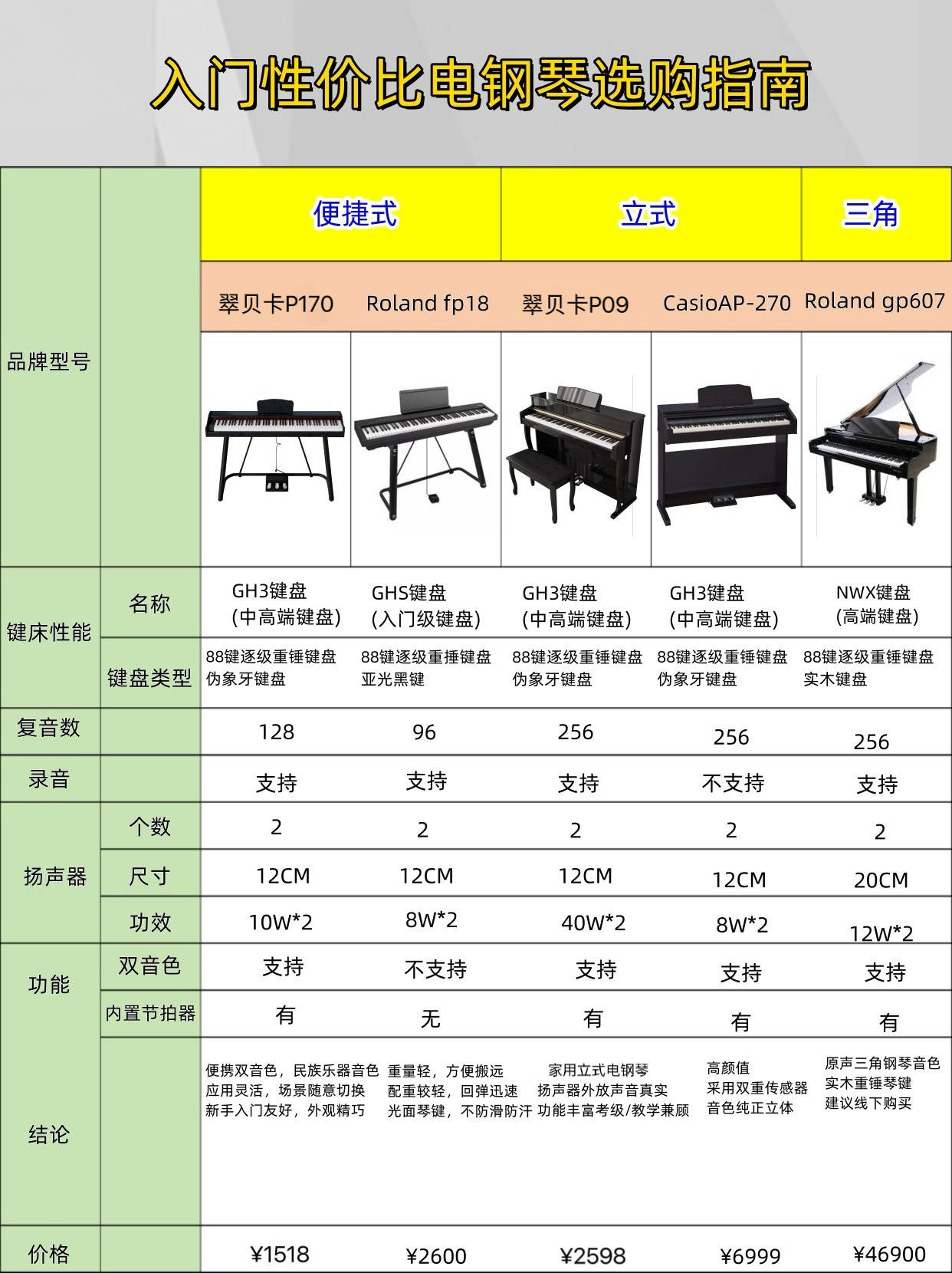 電鋼琴怎么選擇?買電鋼琴需要注意什么