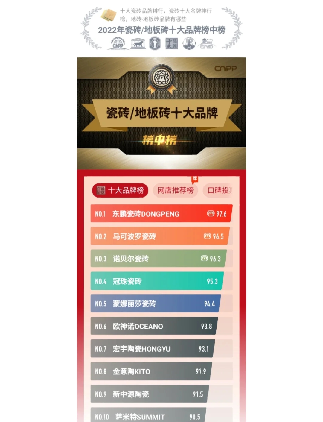 2022年中國(guó)瓷磚三十強(qiáng)排名如何