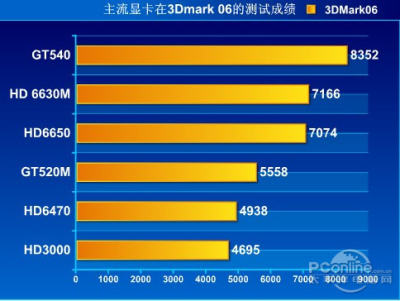 英特爾核芯顯卡HD4000性能測(cè)試_筆記本評(píng)測(cè)