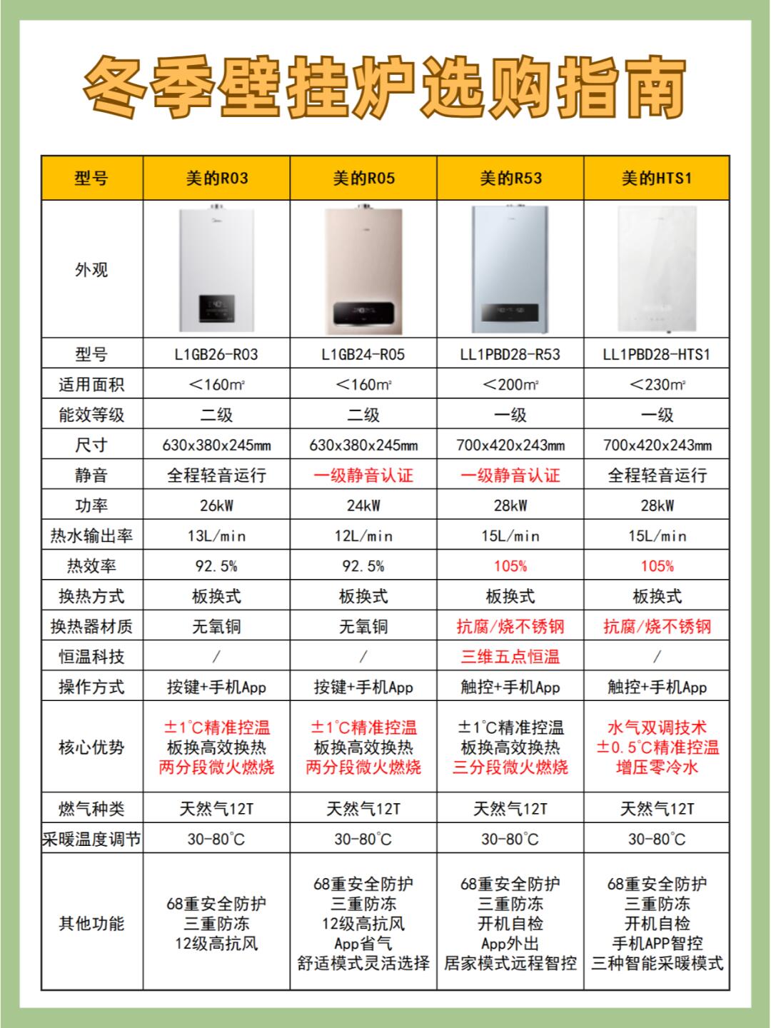 著名壁掛爐品牌排名如何?