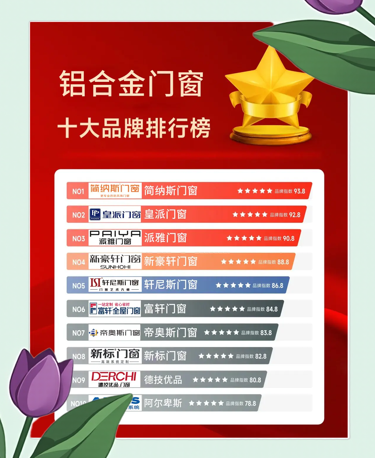 國內(nèi)十大鋁合金門窗品牌排行榜誰有