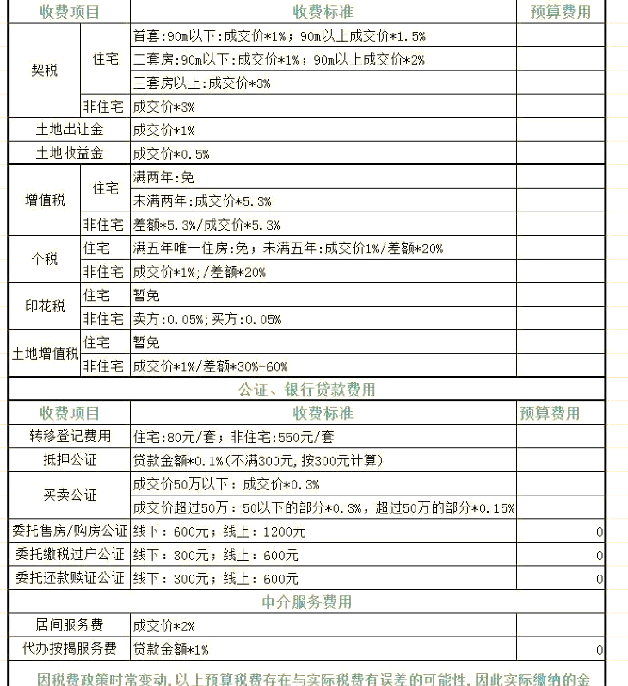 二手房過戶費(fèi)用是多少啊會不會很多