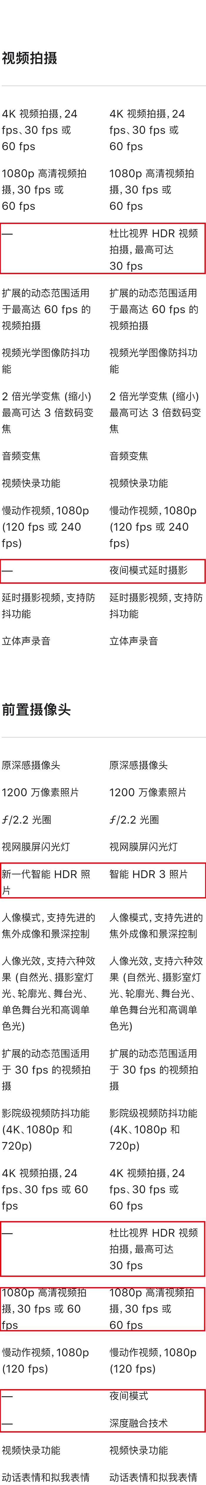 iPhone12對比iP11拍照,幾乎沒有提升頭條