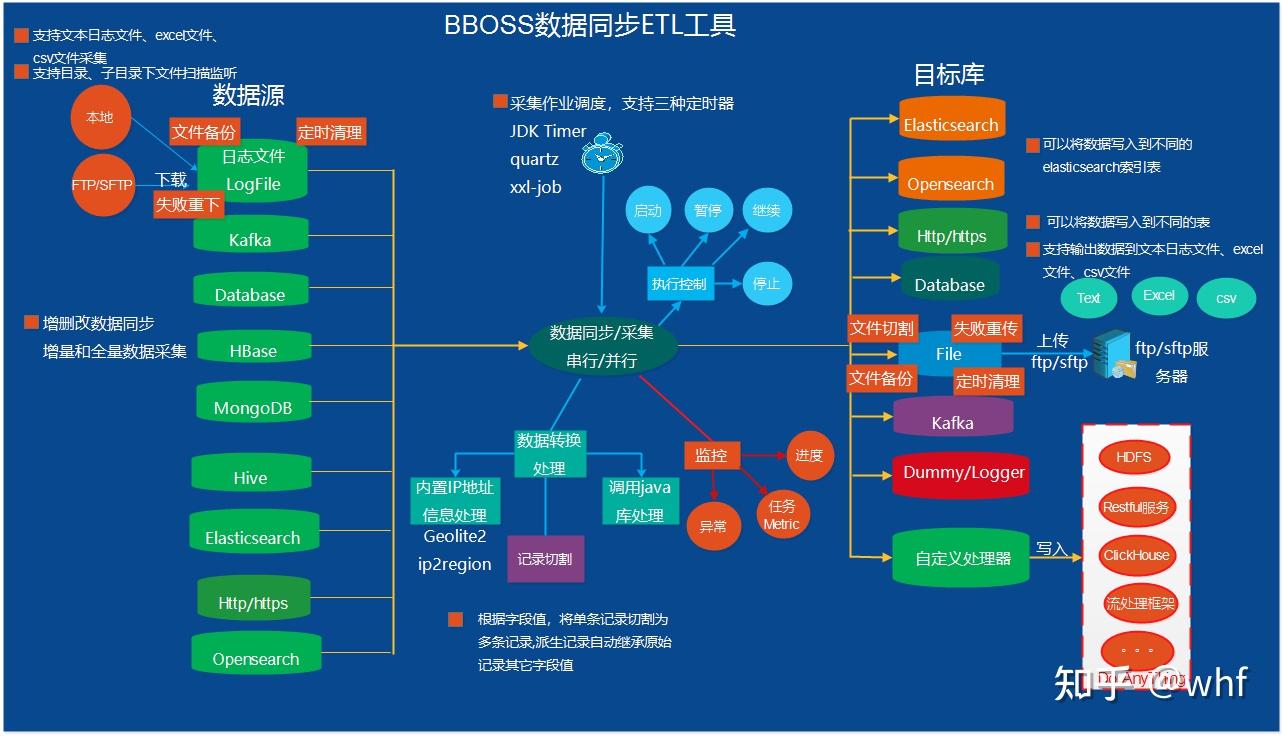 數(shù)據(jù)同步工具有哪些?如何選擇適合的工具?