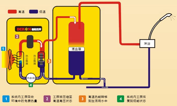 真心空氣能熱水器工作原理是什么誰了解