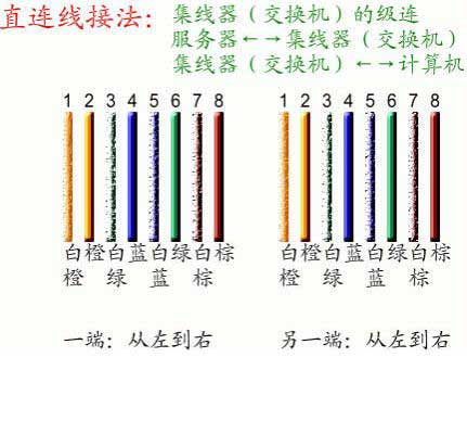 網(wǎng)線對接方法是怎樣的?