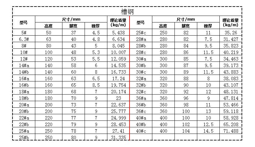18a、22a號(hào)槽鋼理論重量及來自規(guī)格大小是多少?