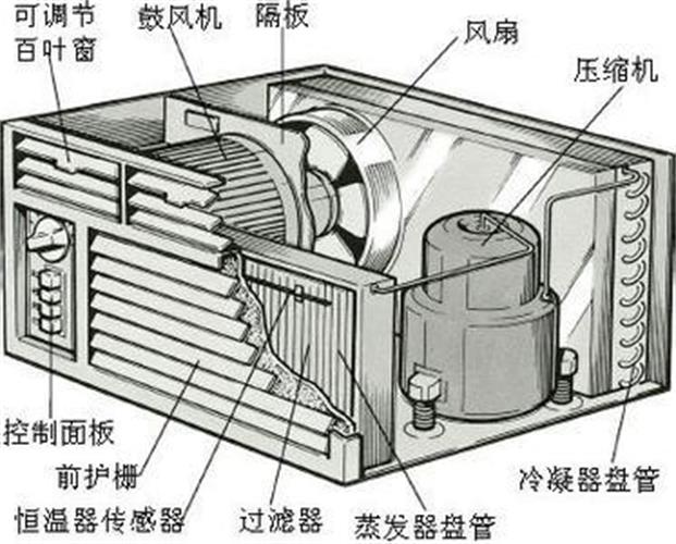 誰知道空調(diào)的四大部件是什么