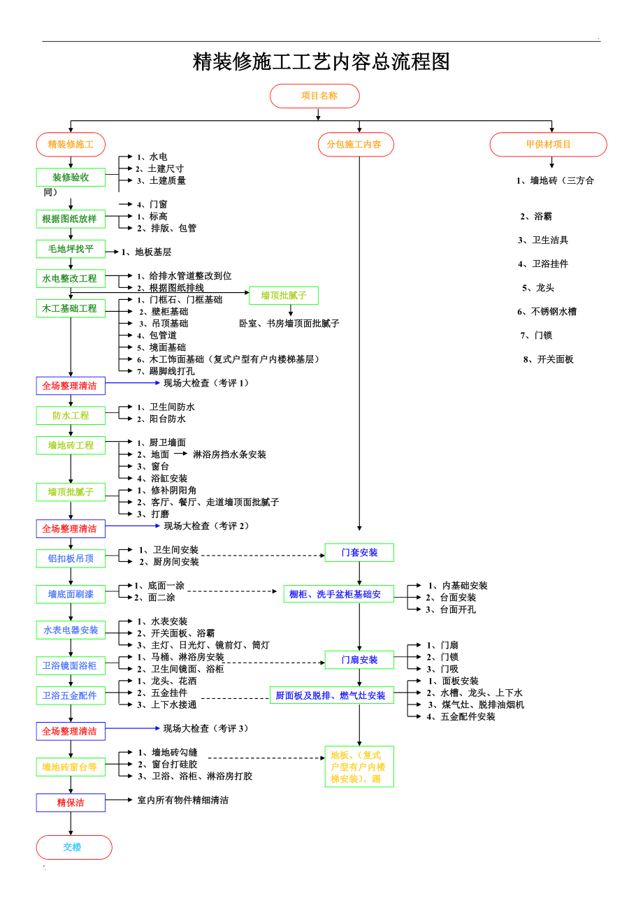 裝修施工工藝流程和施工標準是什么