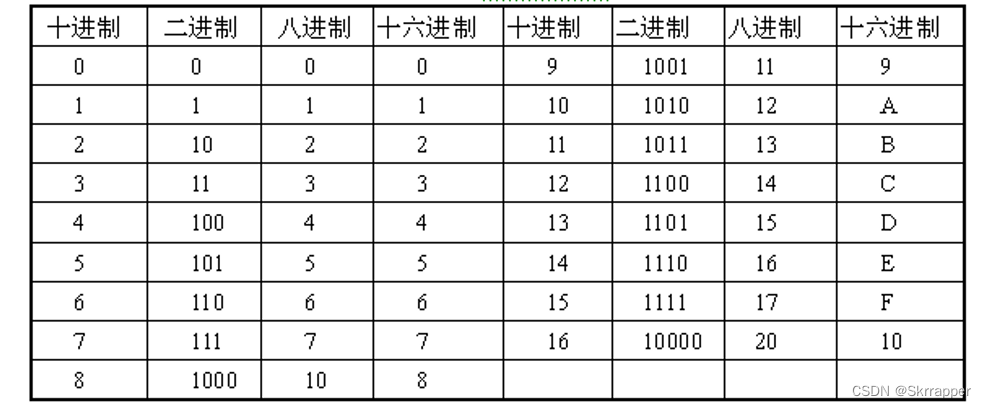 二進(jìn)制、十進(jìn)制、八進(jìn)制、十六進(jìn)制各代表的英文字母是什么