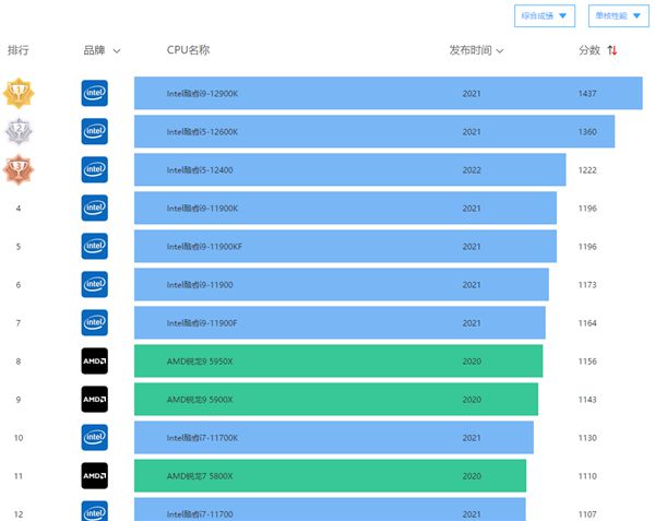 升級首選Intel酷睿2四核Q8300報價