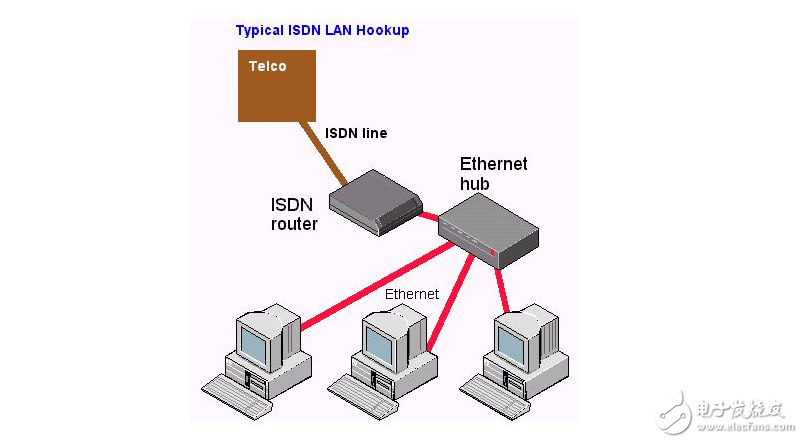寬帶上網(wǎng)(ADSL)和ISDN有什么不同?