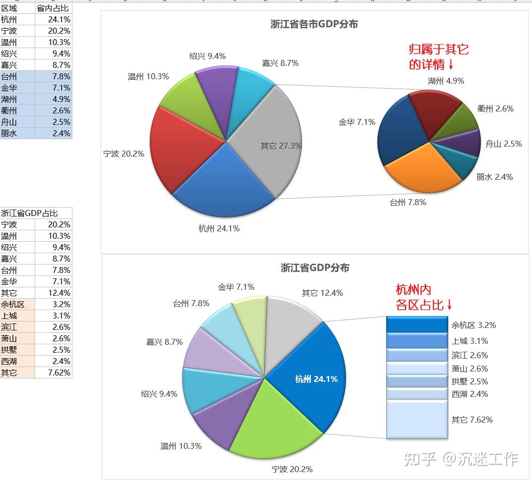 excel復(fù)合餅圖怎么做子母餅圖-軟件技巧