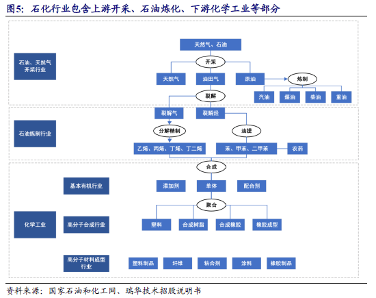 原材料saip與psasaip工藝流程分別是什么和不同