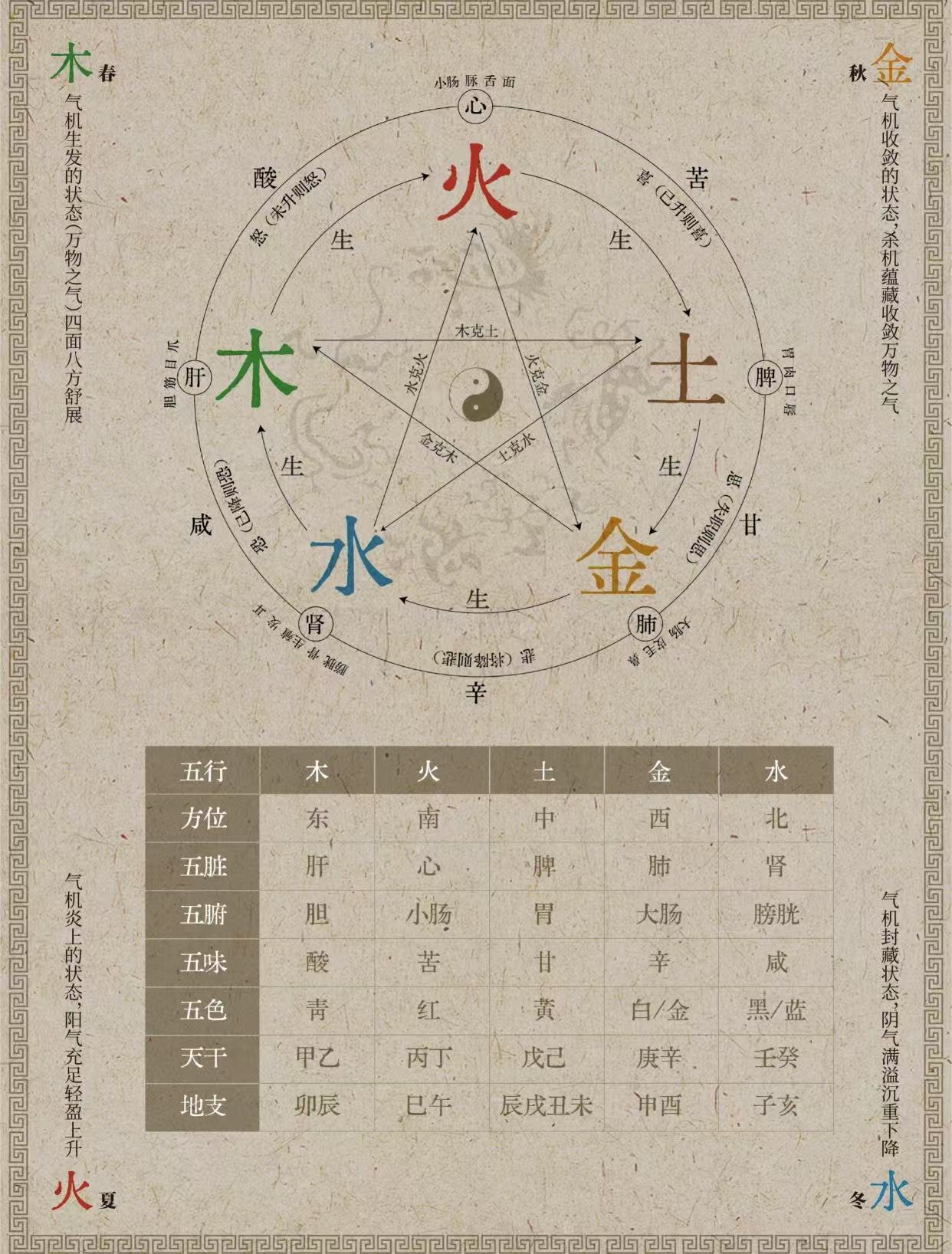 塑料屬于五行中的種?金?木?水?火?土?為何~~