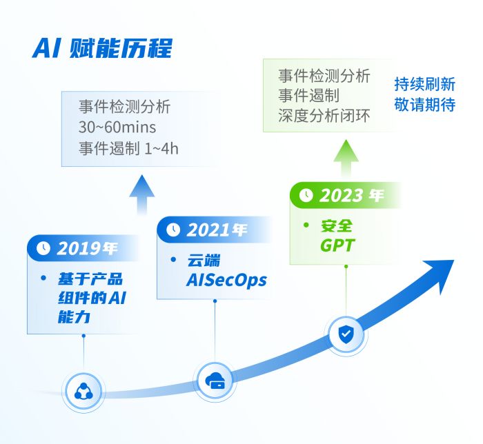 揭秘深信服安全托管背后安全大模型x云端專家分析研判過程
