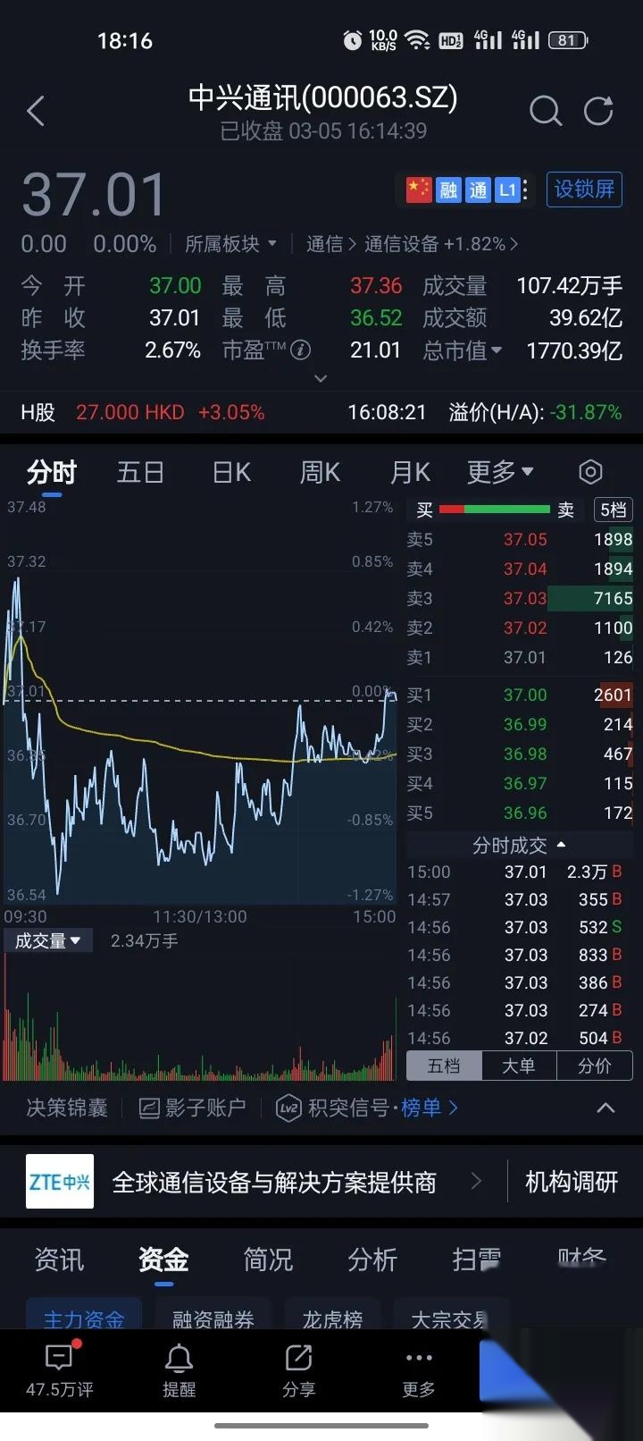 中興通訊A股一天暴跌9.28%至5年來最低_電信