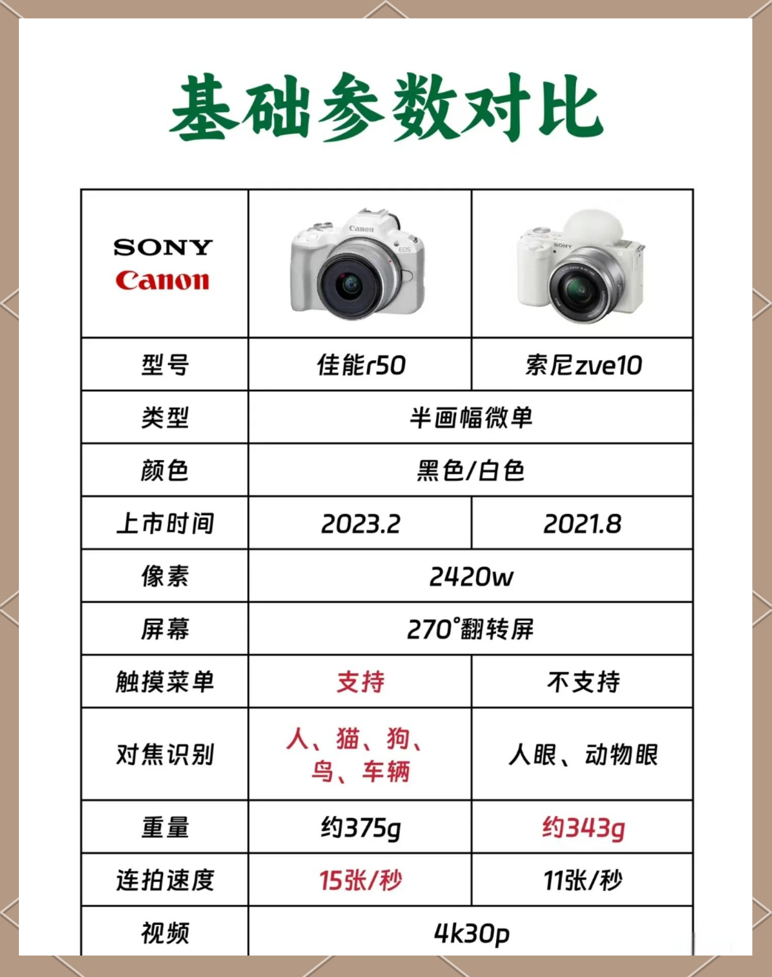 佳能A510和佳能IXUS95有什么區(qū)別【參數(shù)對(duì)比】