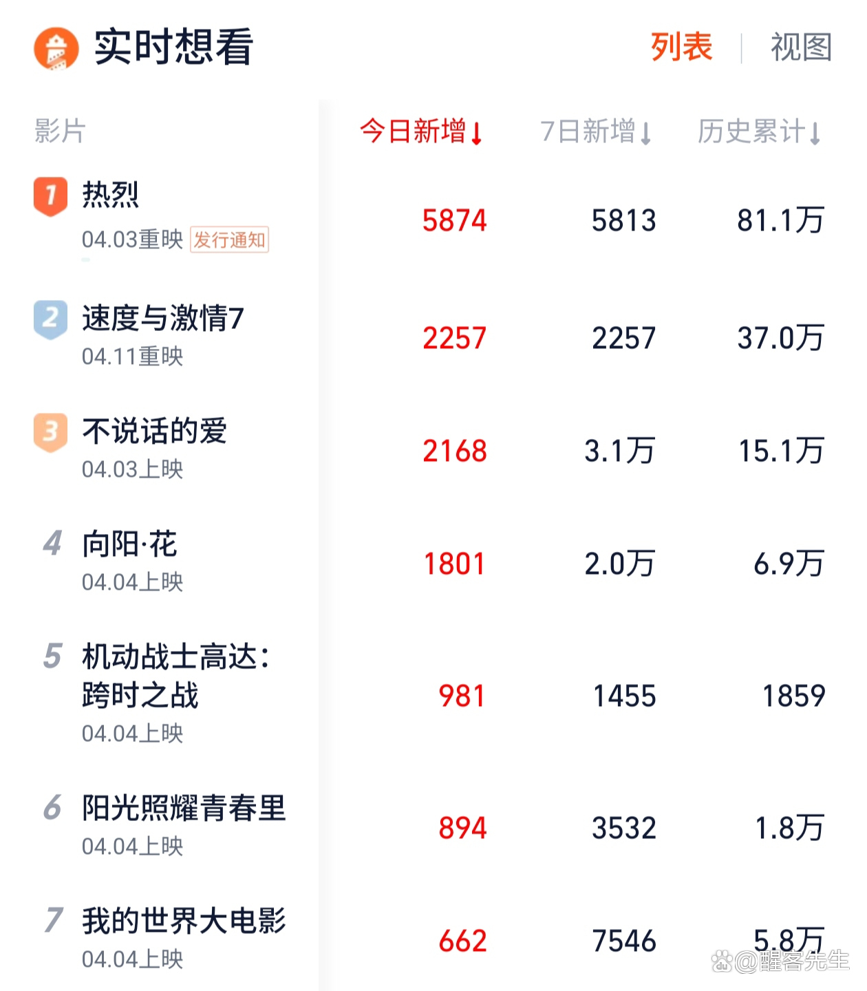 2025年清明檔電影票房排行榜_數(shù)碼影音音頻