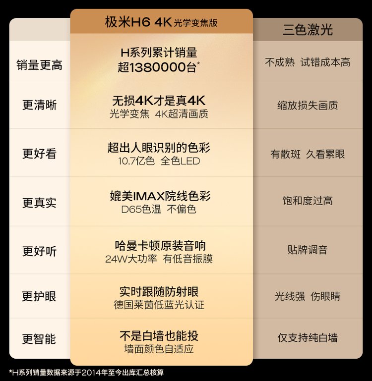 【極米H1S參數(shù)】極米H1S投影機參數(shù)_規(guī)格_性能_功能