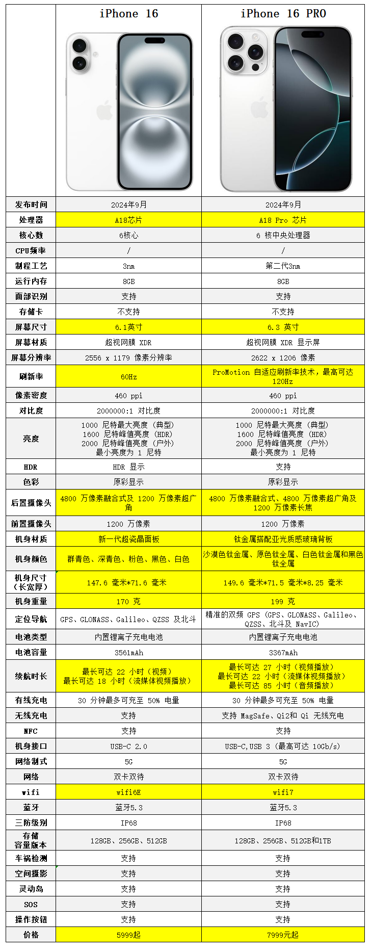 蘋果iPhone5S詳細(xì)配置對比【參數(shù)對比】