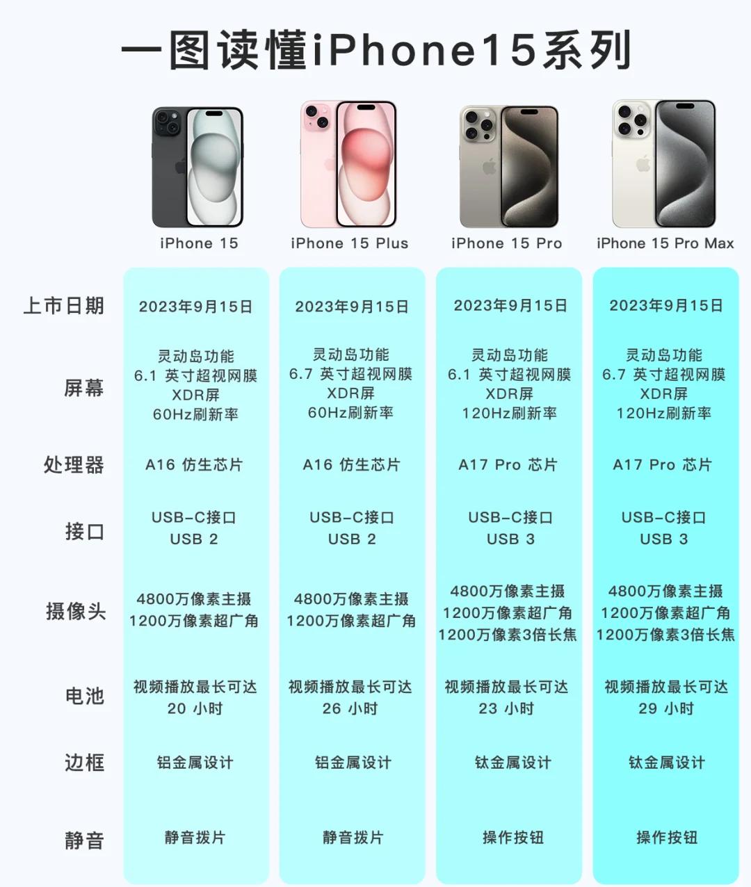 蘋果iPhone15詳細(xì)配置對(duì)比【參數(shù)對(duì)比】
