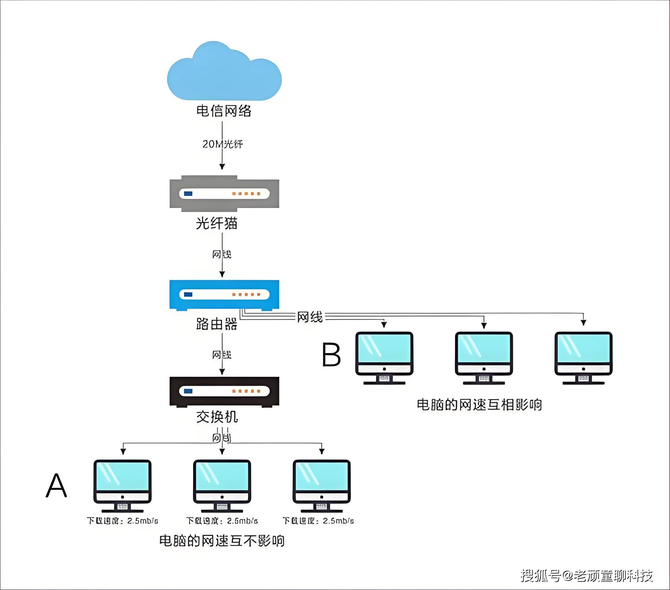 怎么用電腦使用外網?怎么連接設備?怎么設置?