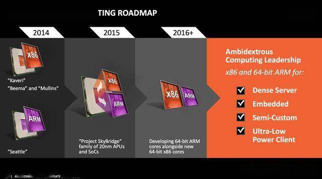 AMD為何放棄自研ARM架構(gòu)?生態(tài)不如x86