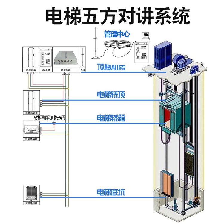 問一下電梯五方對講分機(jī)指的是哪五方