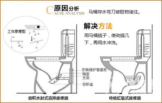 馬桶堵了怎么辦解剖馬桶結(jié)構(gòu)圖堵塞解決法_天津十大裝修公司