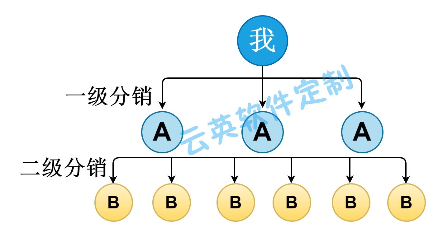 微分銷電商系統(tǒng),微信小程序開發(fā).APP商城分銷模式