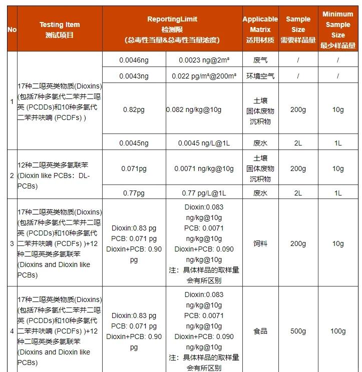 成分分析檢測:二噁英的主要來源二噁英分析方法視頻