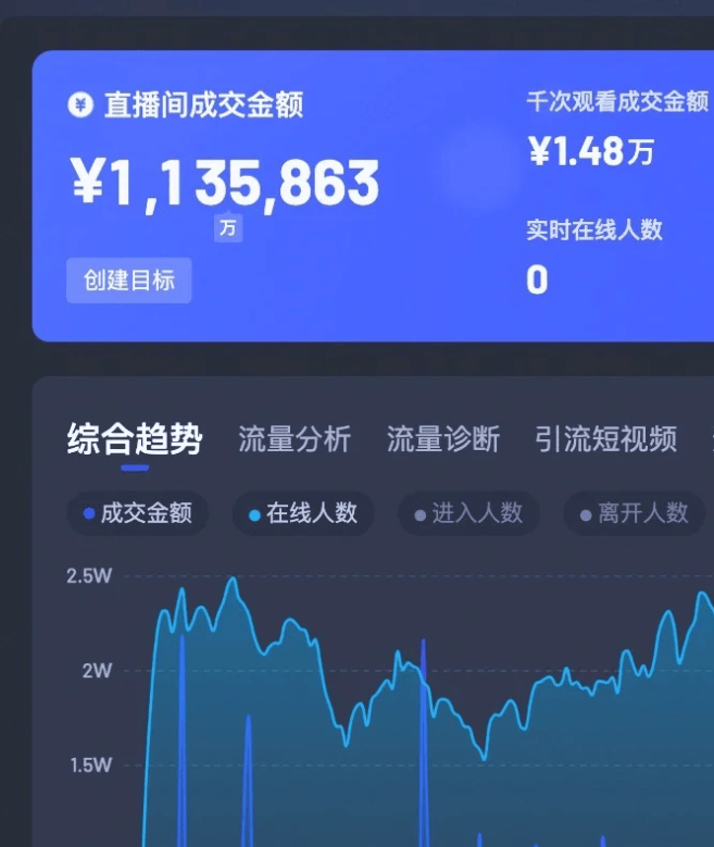 高轉(zhuǎn)化抖音直播代運(yùn)營方案-團(tuán)隊(duì)駐場指導(dǎo),銷量翻倍不是夢!