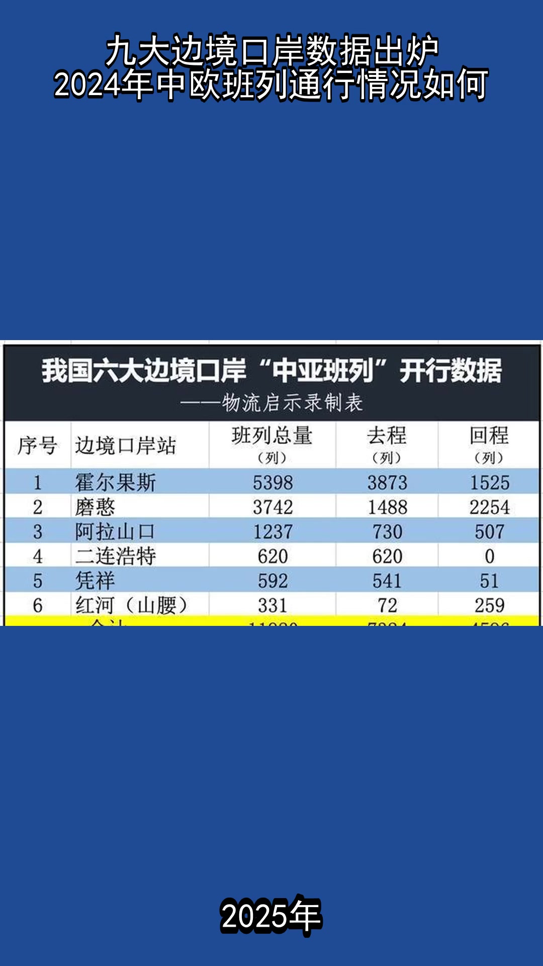 2023年,五大口岸上半年中歐(中亞)班列通行數(shù)據(jù)出爐!