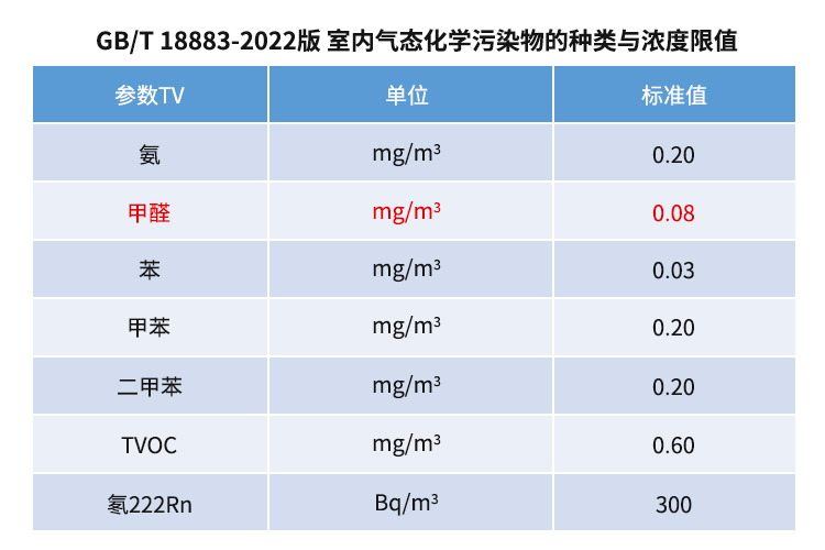 資訊新國標(biāo)GBT18883-2022《室內(nèi)空氣質(zhì)量標(biāo)準(zhǔn)》來了!視頻