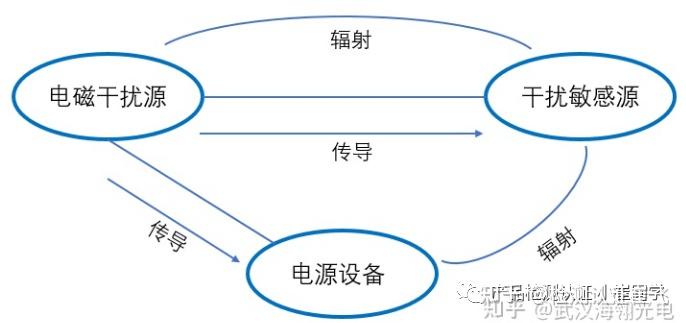 EMC測試包括的子項目:RE,CE,RS,CS,EFT,各是什么意思