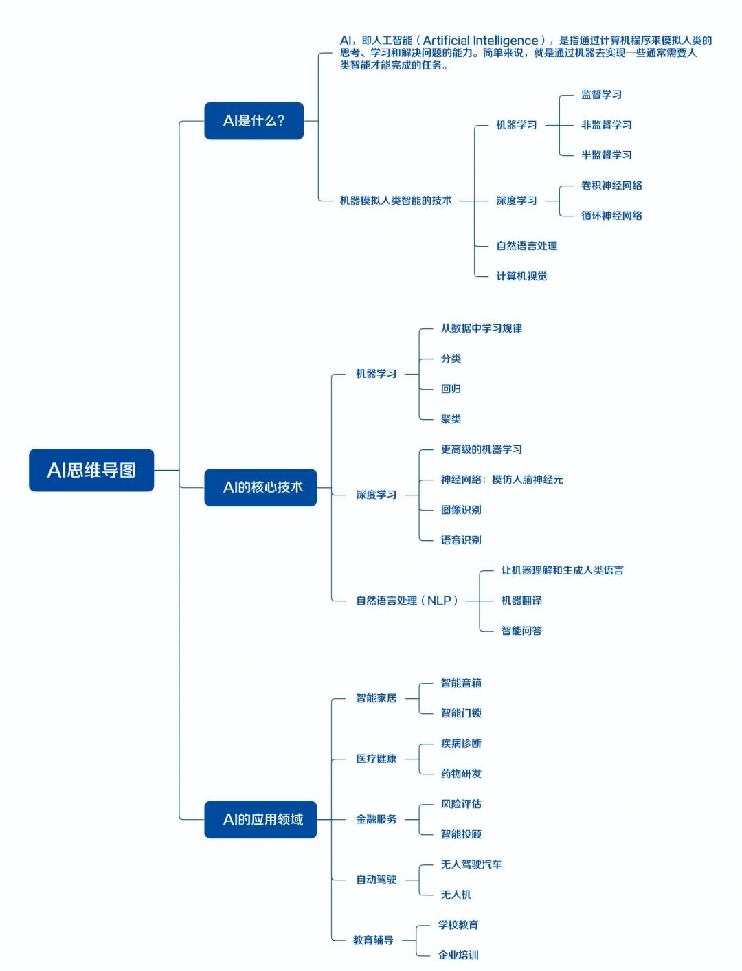 人工智能AI系統(tǒng)全解析:概念、發(fā)展、技術(shù)、應(yīng)用與架構(gòu)