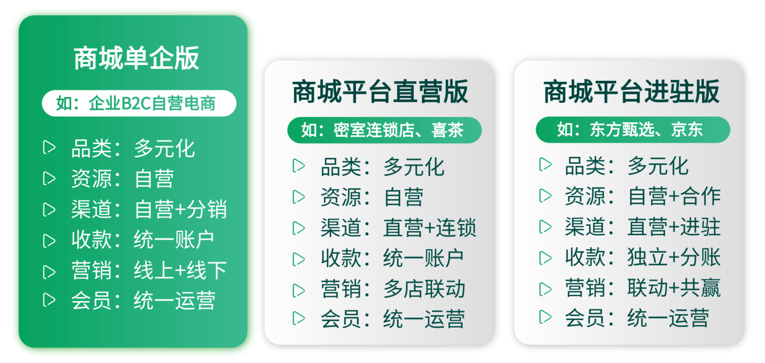 利用O2O模式結(jié)合消費(fèi)增值:打造高效、健康的020本地生活平臺(tái)