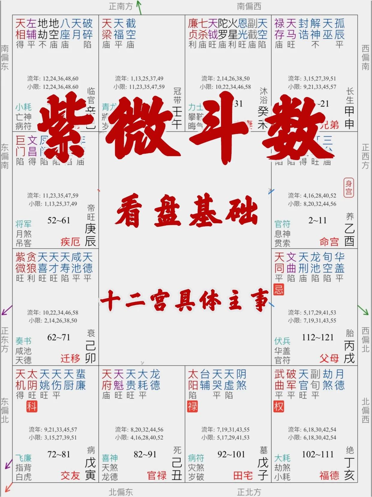 紫微斗數(shù)看化忌入哪宮的12個技巧讓你的運勢分析不再迷茫