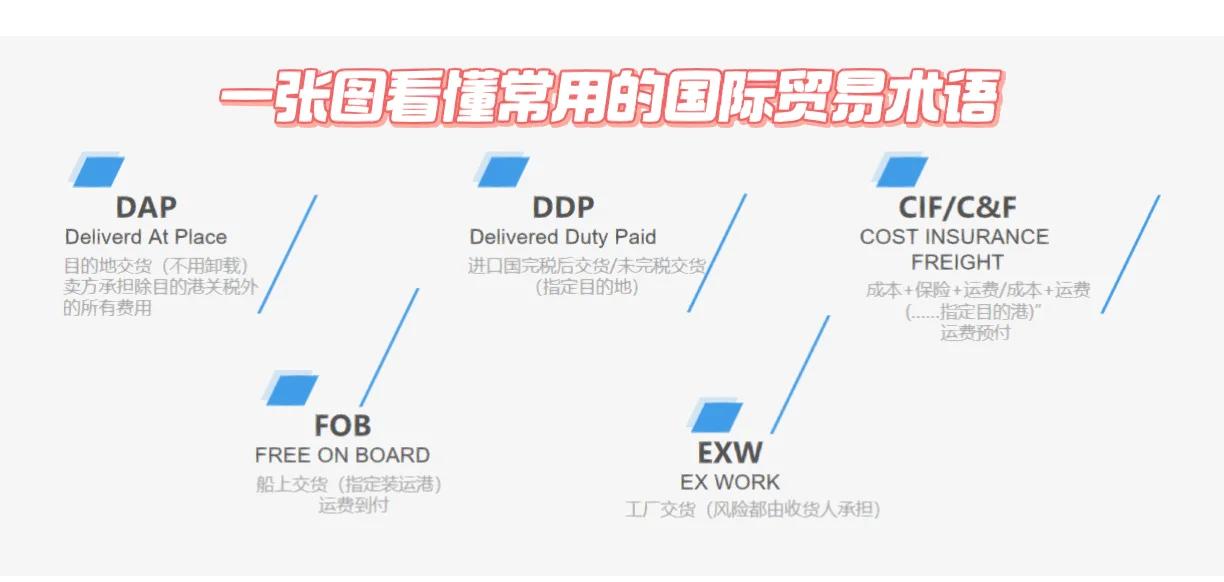 EXW貿(mào)易術(shù)語的含義、操作流程、優(yōu)缺點及適用場景