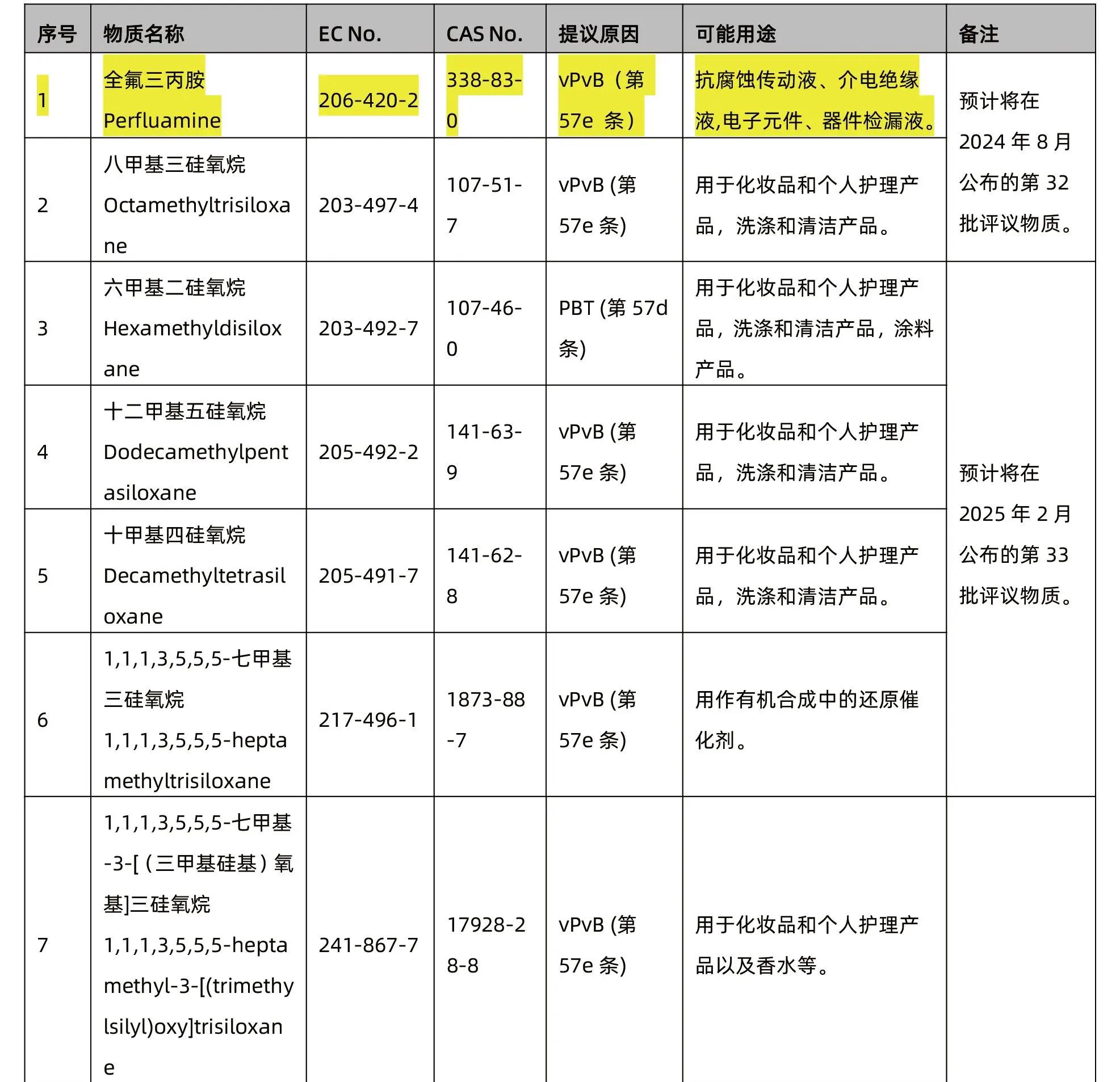 歐盟REACH認(rèn)證SVHC檢測正式更新至240項