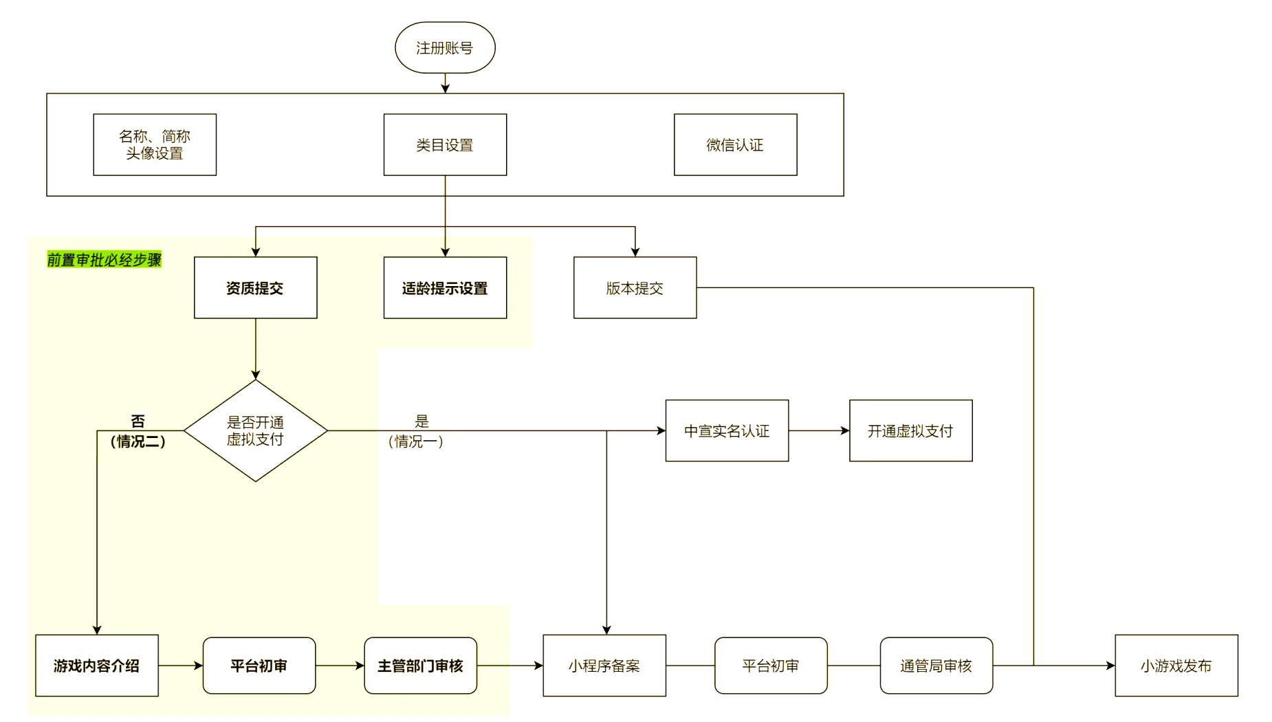 實(shí)用!“游戲版號(hào)處理流程”來了!看完直呼:好簡單